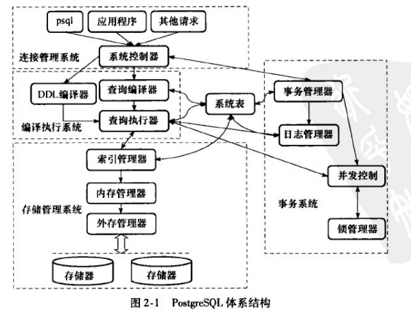 快速阅读《PostgreSQL数据库内核分析》