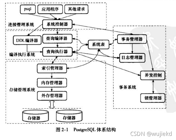 快速阅读《PostgreSQL数据库内核分析》