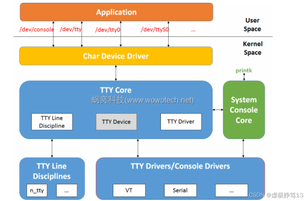 来自www.wowotech.net