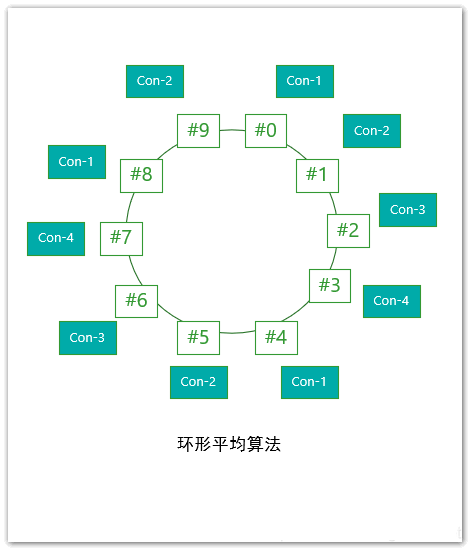 基于环形平均算法