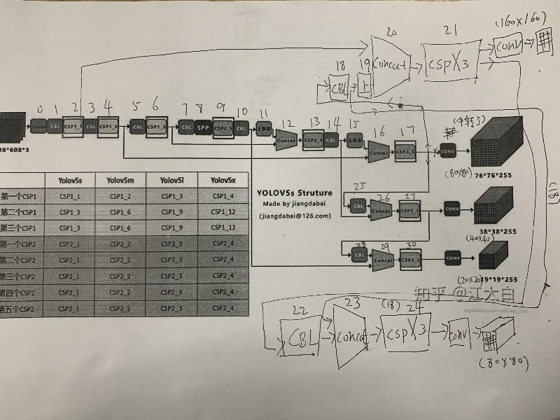 yolo5 增加对小物体的识别