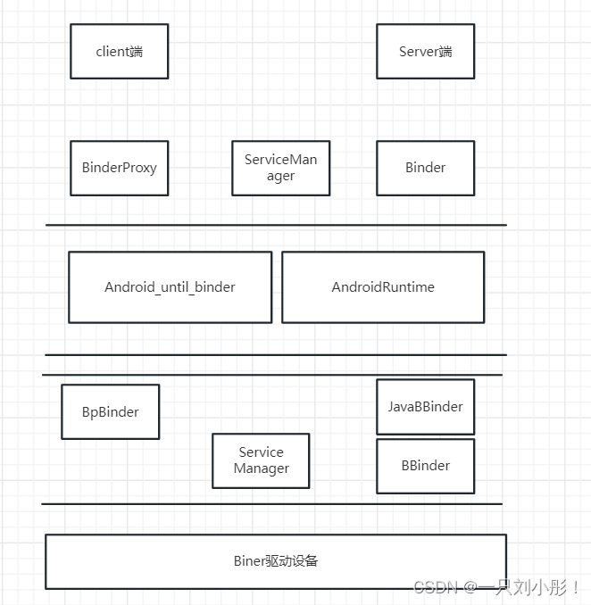 Binder的简单分析_java线程binder通信会阻塞吗CSDN博客
