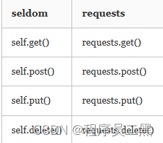 Seldom Method seldom 2.0 让接口自动化测试更简单_seldom 接口自动化平台-CSDN博客