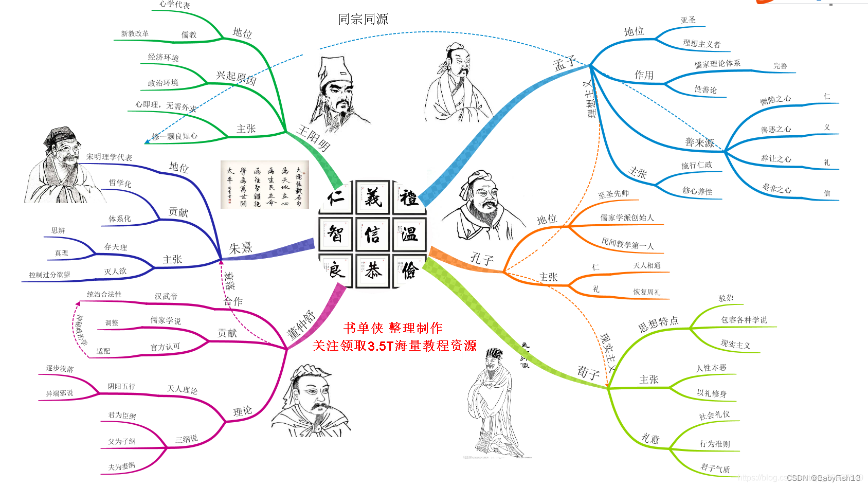 儒家思想发展历程