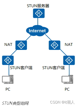 什么是STUN？[通俗易懂]