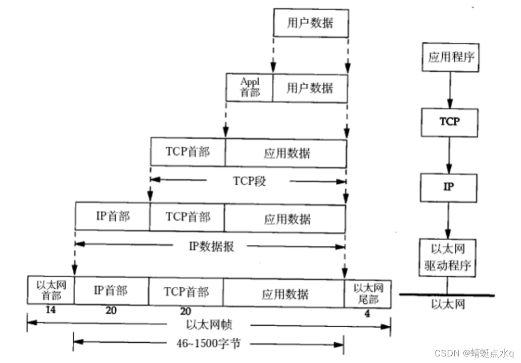 网络中的一些基本概念整理总结