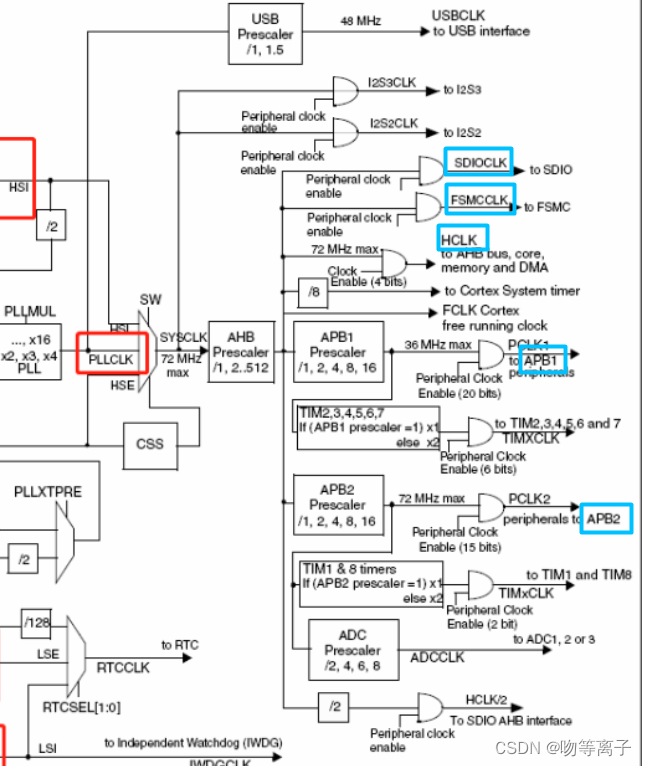 STM32的五个时钟源