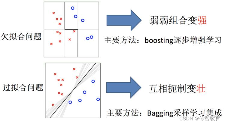 Boosting and Bagging in integrated learning