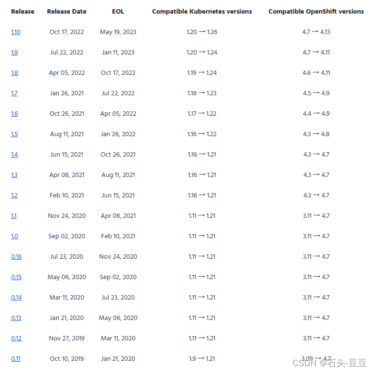 k8s1.18.20:cert-manager 1.8 安装部署