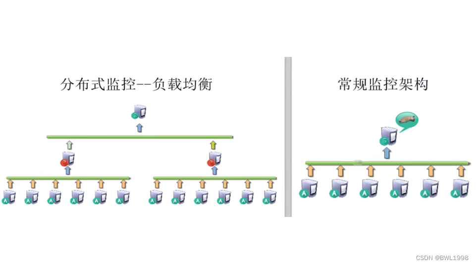 部署zabbix监控