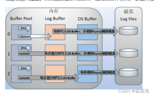 1-2MySQL 面试题