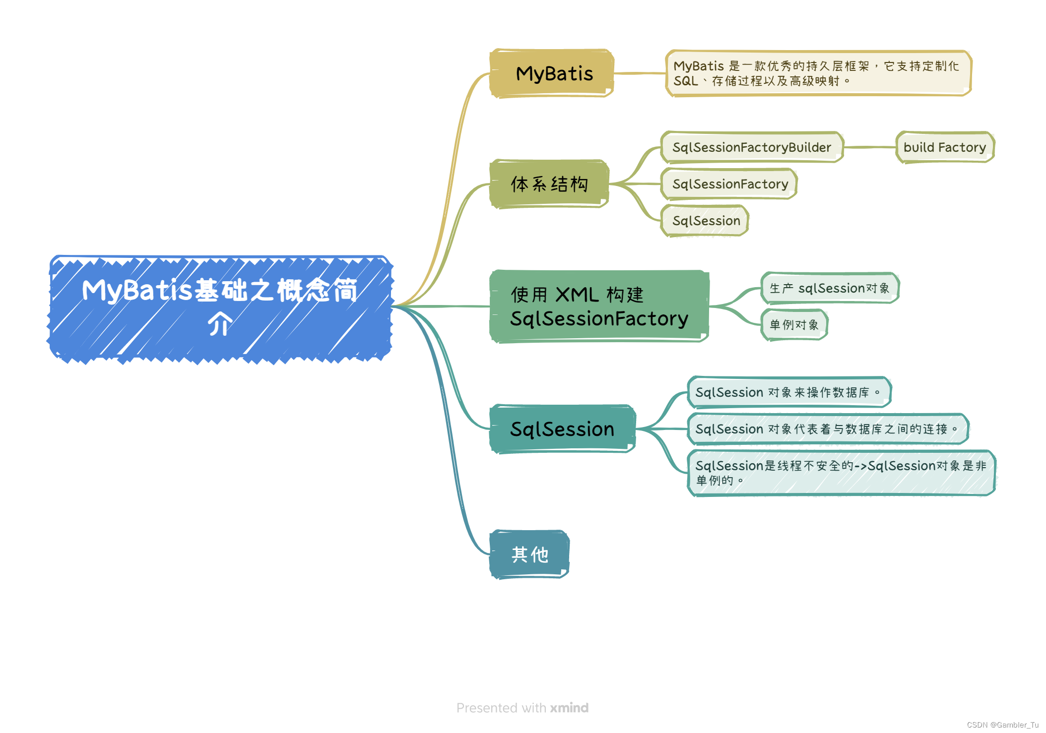 MyBatis基础之概念简介