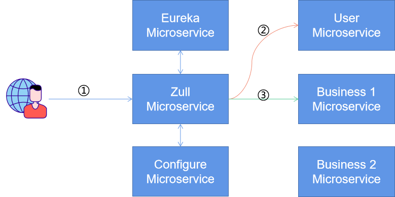 Zull微服务架构示意图