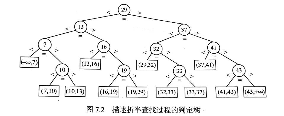 王道408数据结构——第七章 查找