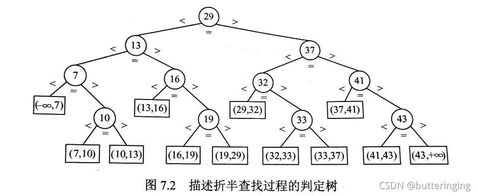 王道408数据结构——第七章 查找