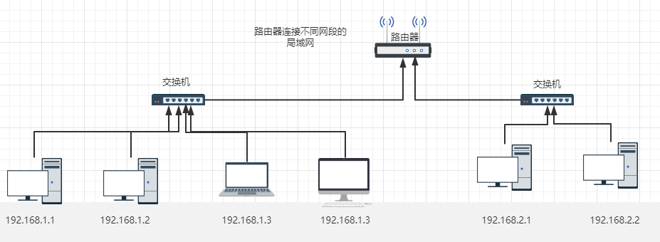 【计算机网络】路由器与交换机