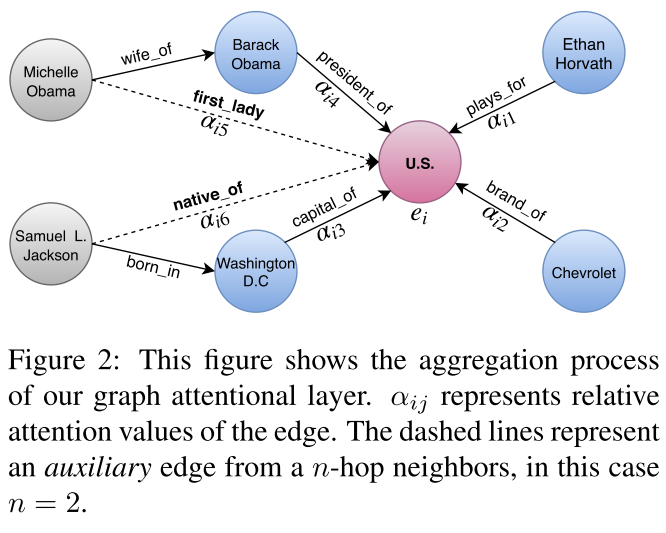 Learning Attention-based Embeddings for Relation Prediction in ...