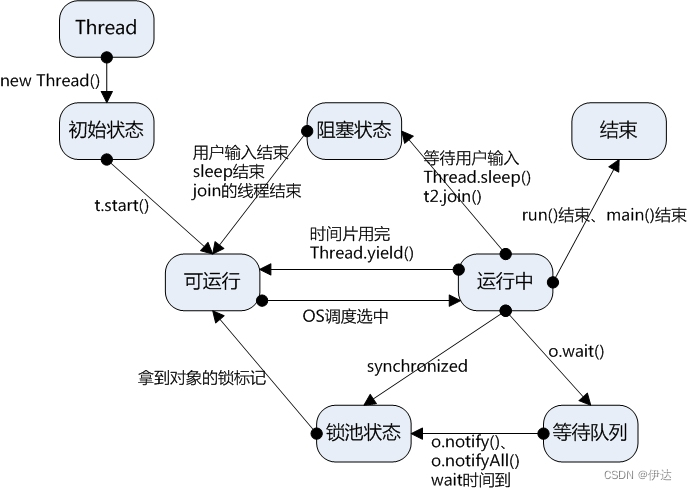 【java笔记】java多线程