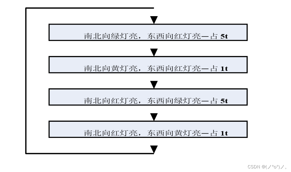 交通灯顺序流程图 