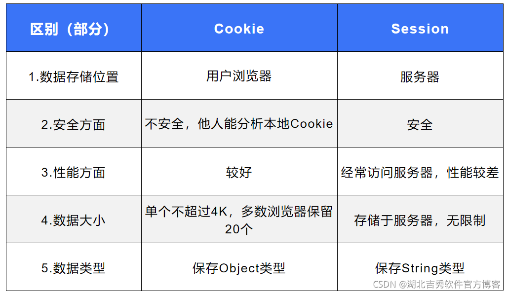 部分区别