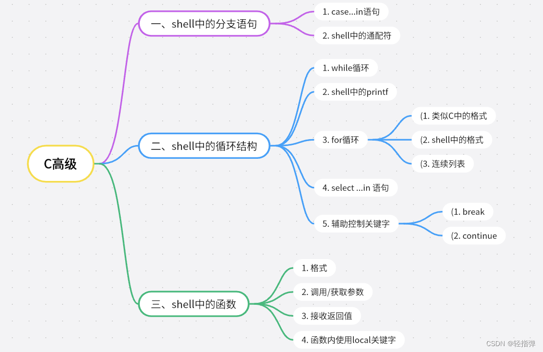 Linux 学习记录38(C高级篇)