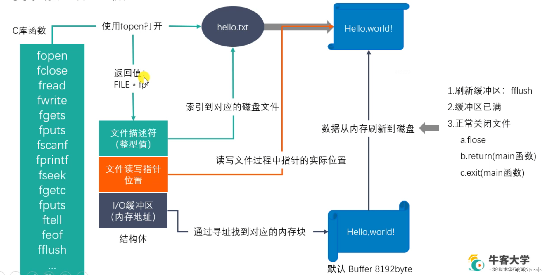 标准C库IO函数和Linux系统IO函数