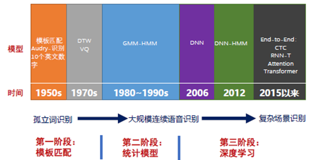 5,语音识别发展历史