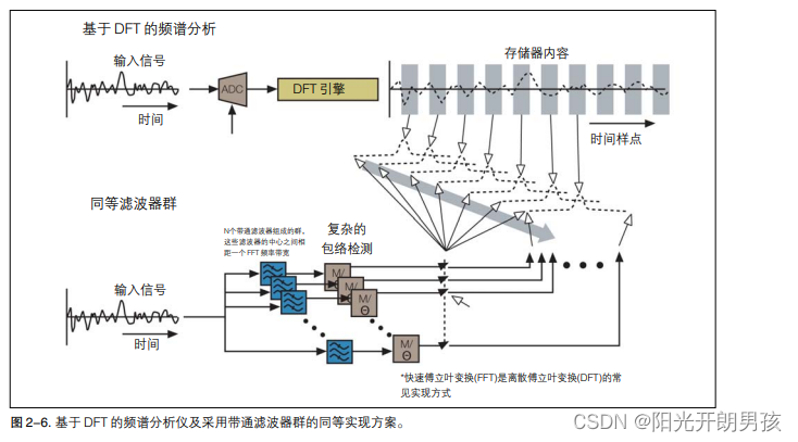 实时频谱-2.2数字信号处理