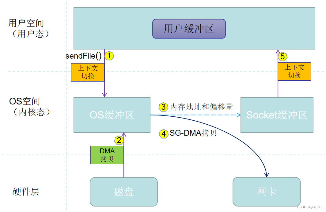 【JAVA核心知识】46：什么是零拷贝Zero-copy