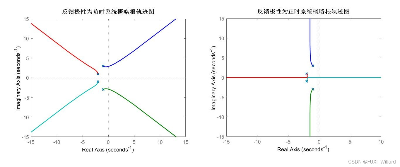 Chapter4.2：根轨迹法