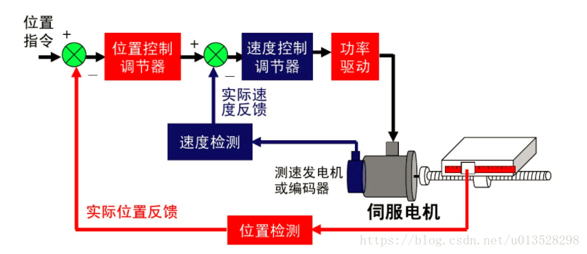 伺服电机三环控制的原理位置环运动环电流环