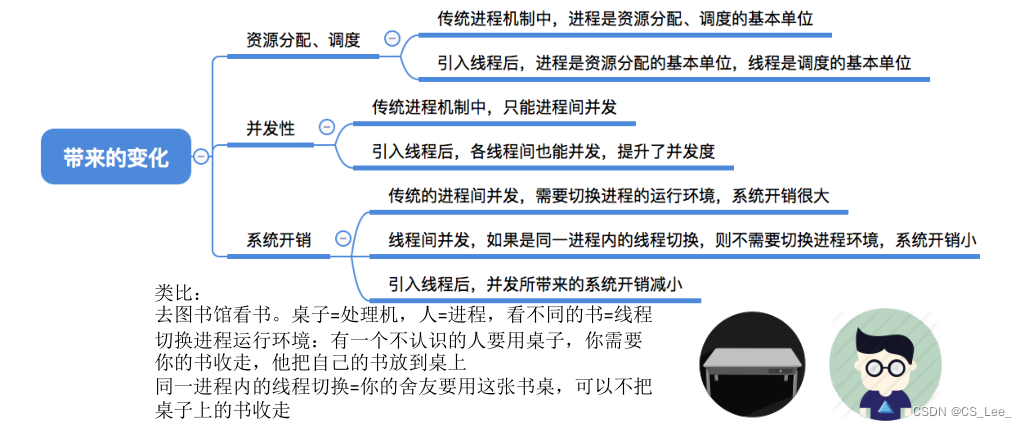 [外链图片转存失败,源站可能有防盗链机制,建议将图片保存下来直接上传(img-YAS5Y8Gv-1660639602550)(https://xdu-cslee-blog.oss-cn-hangzhou.aliyuncs.com/%E6%93%8D%E4%BD%9C%E7%B3%BB%E7%BB%9F%E7%AC%94%E8%AE%B0%E5%9B%BE%E7%89%87/image-20210316211808695-16606376408482.png)]