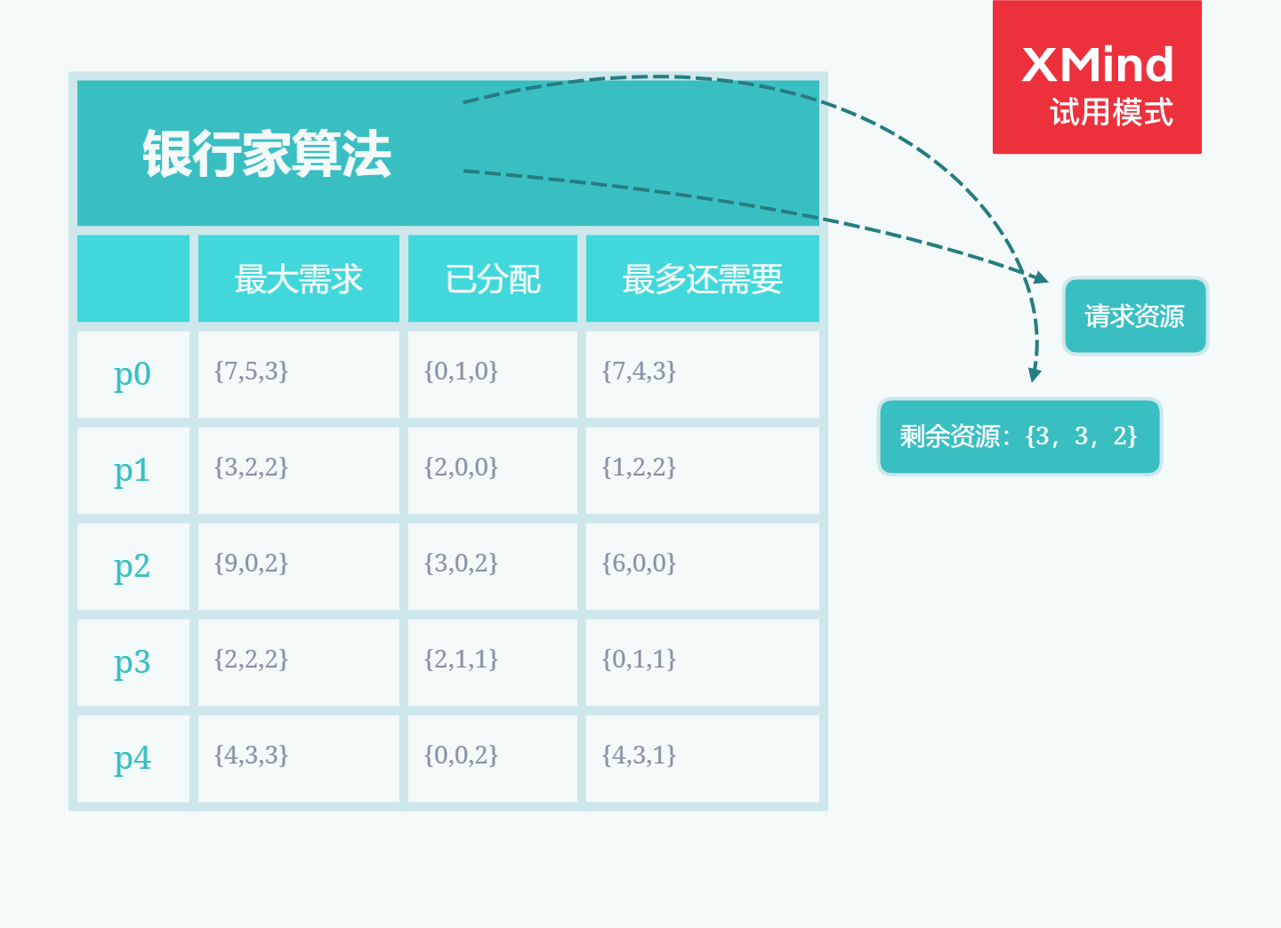 银行家算法