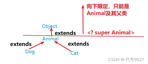 Java泛型--Java中的E、T、？