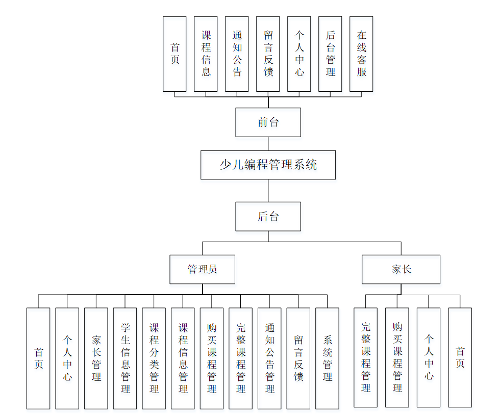 这个系统的功能结构设计如图4