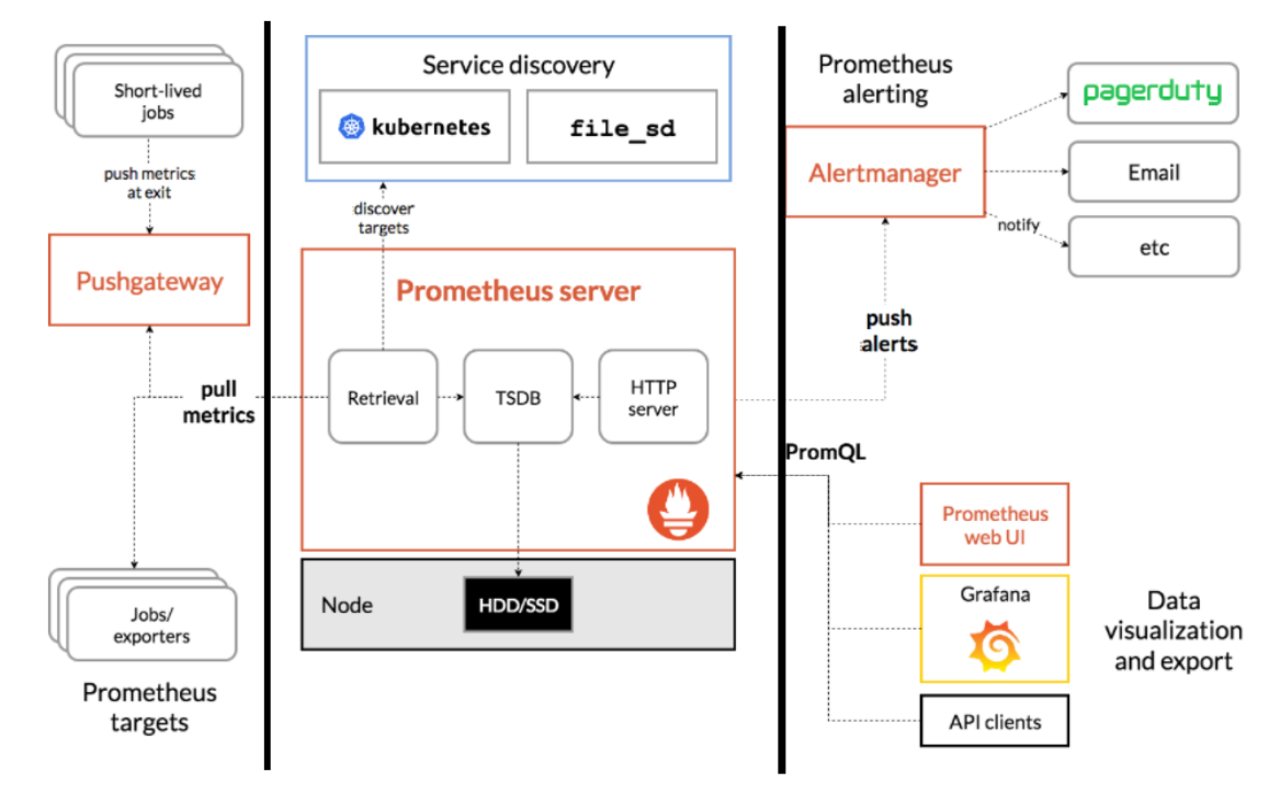Prometheus+Alarma de monitoreo de Grafana - programador clic