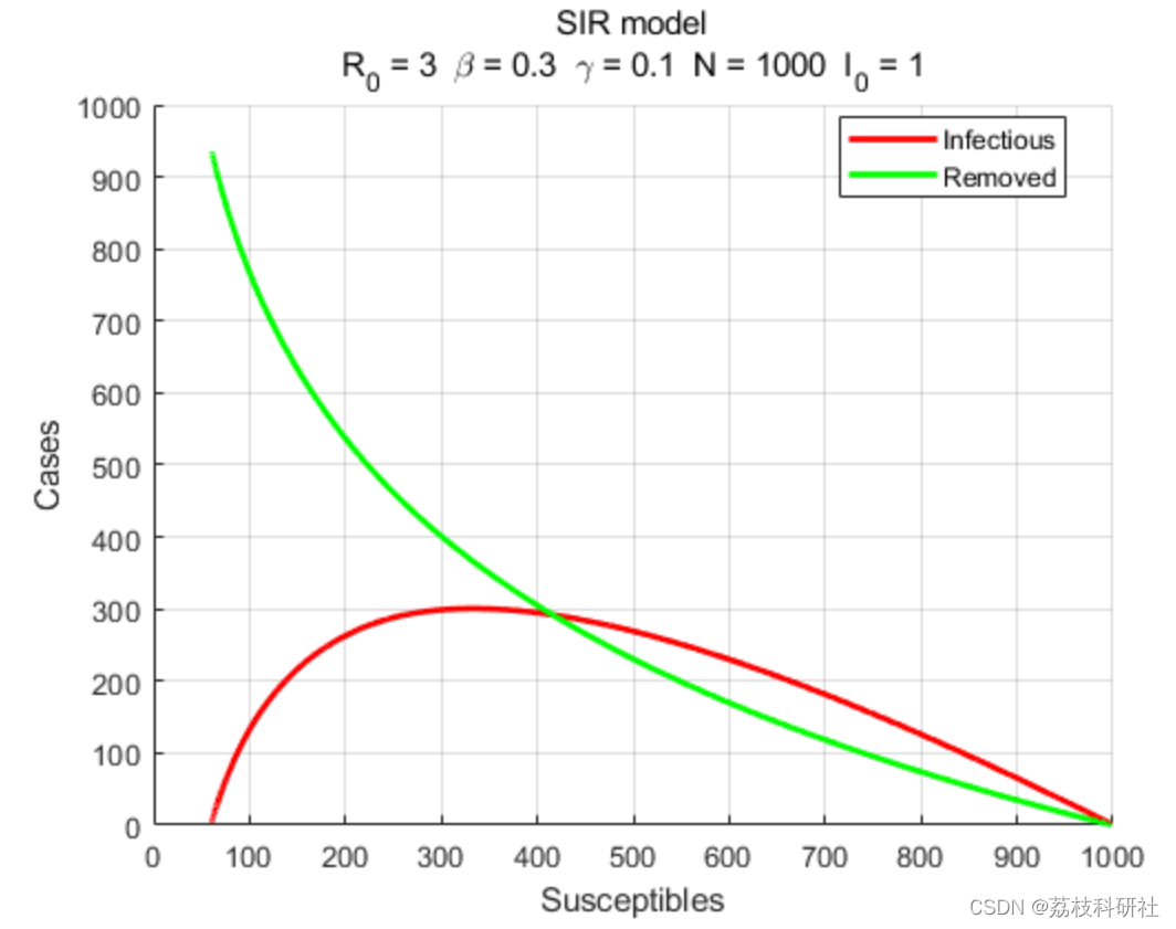 【SEIRS流行病模型】通过经典确定性模型模拟流行病：SI，SIS，SIR，SIRS，SEIR，SEIR，SEIRS（Matlab代码实现 ...
