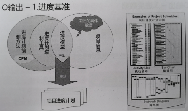 PMP课程笔记：第6章 项目进度管理-CSDN博客