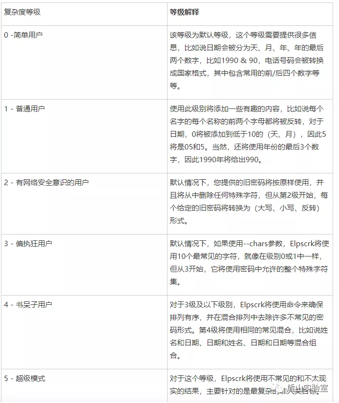 Elpscrk a powerful and smart dictionary generator programmer sought