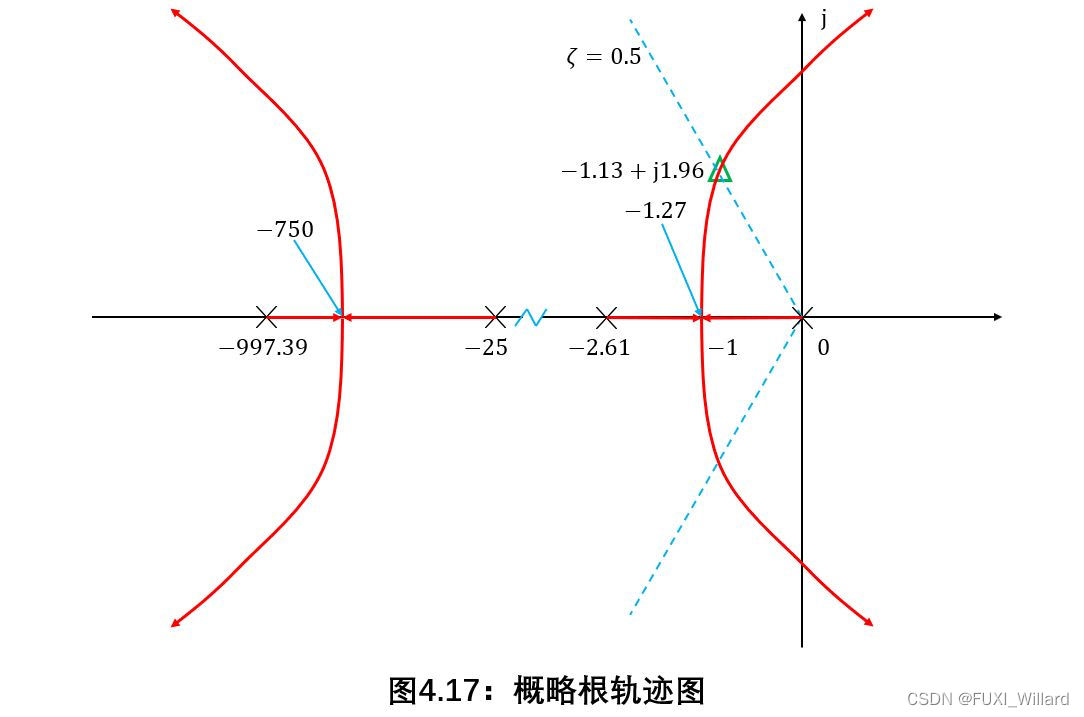 Chapter4.3：根轨迹法