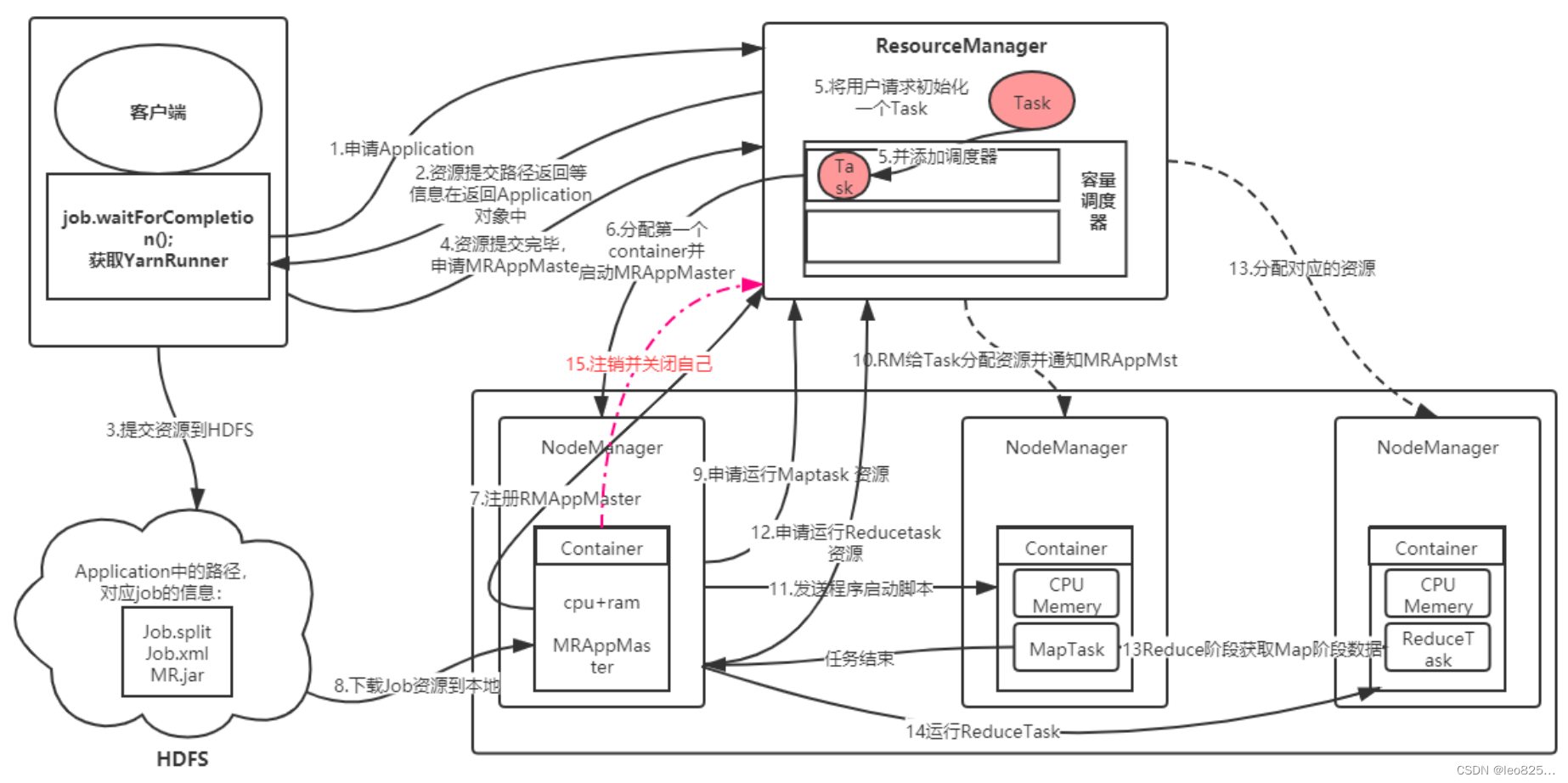 Instance running