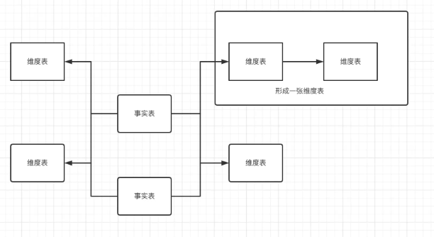 浅谈维度建模