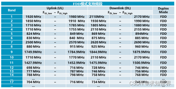 无线设备组网频率