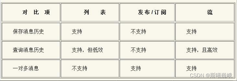 列表-发布订阅模式对比