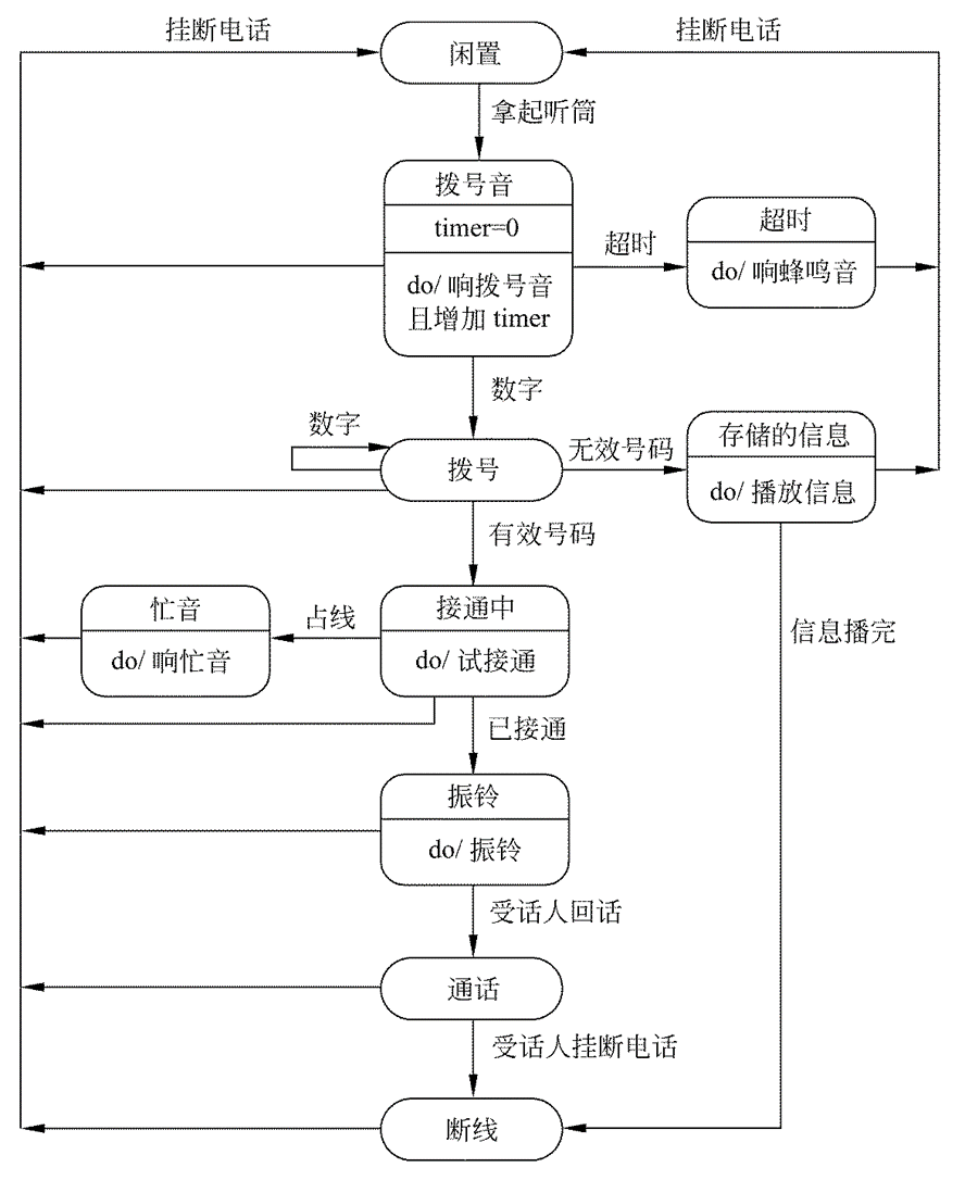 uml之狀態圖