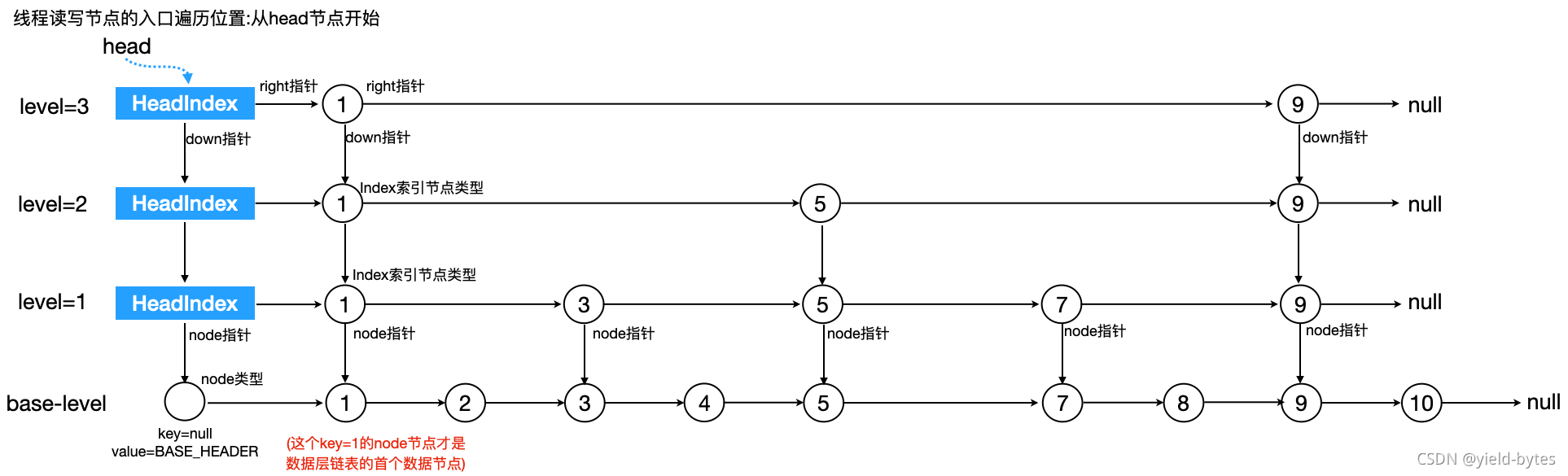 Java高级主题:深度讨论高并发跳表数据结构ConcurrentSkipListMap的源代码实现(上) | yield-bytes