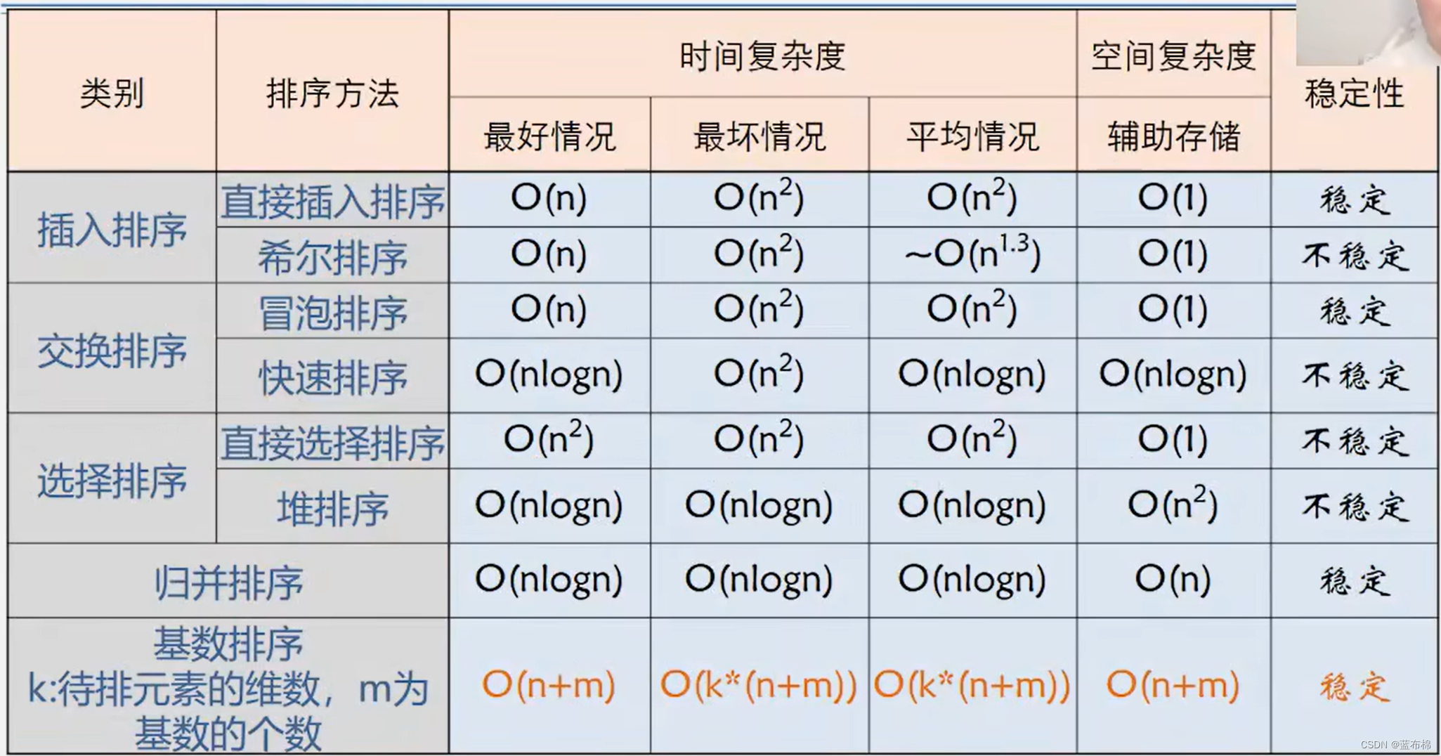 常见排序算法--Java实现