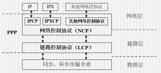 PPP协议链路层协议组成