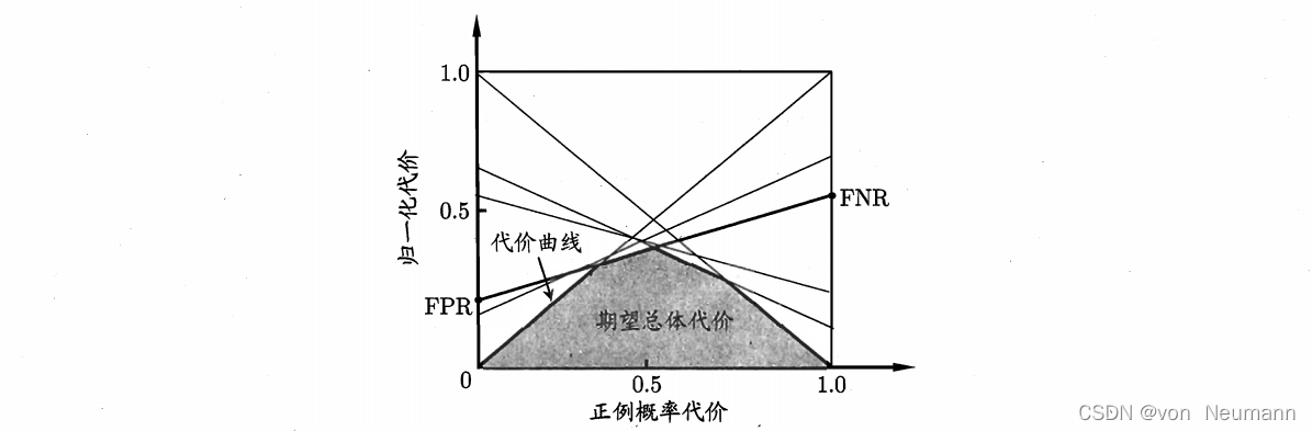 代价敏感ROC