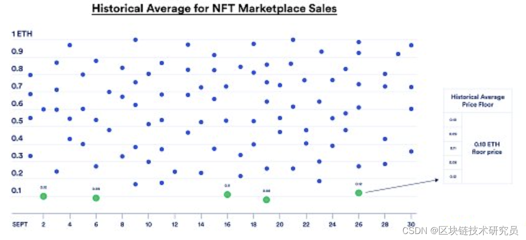 读懂NFT地板价